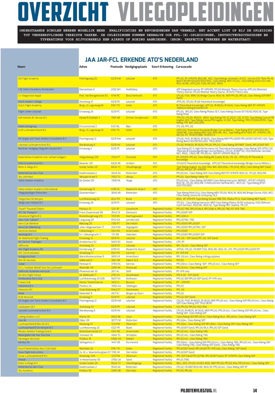 (BRON: INSPECTIE VERKEER EN WATERSTAAT) JAA JAR-FCL ERKENDE ATO S NEDERLAND Naam Adres Postcode Vestigingsplaats Soort Erkenning Cursuscode AIS Flight Academy Flamingoweg 20 8218 NW Lelystad ATO