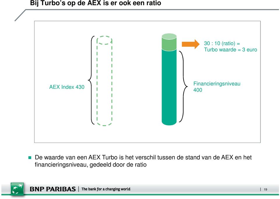 De waarde van een AEX Turbo is het verschil tussen de stand