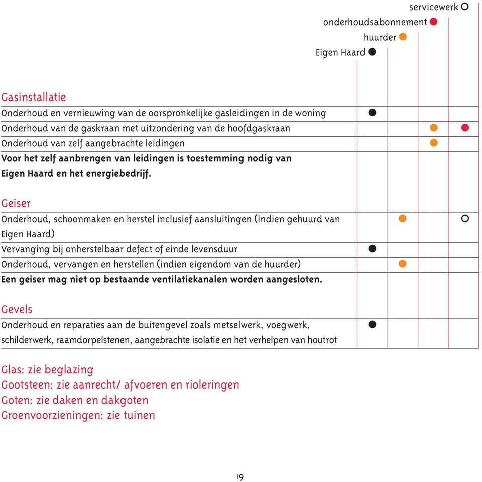 Geiser Onderhoud, schoonmaken en herstel inclusief aansluitingen (indien gehuurd van ) Vervanging bij onherstelbaar defect of einde levensduur Onderhoud, vervangen en herstellen (indien eigendom van