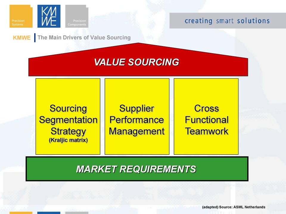 matrix) Supplier Performance Management Cross