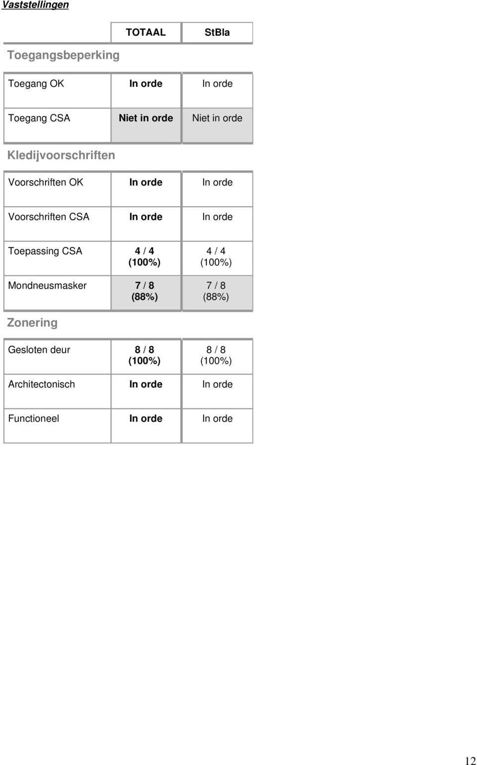 Voorschriften CSA In orde In orde Toepassing CSA 4 / 4 Mondneusmasker 7 / 8 (88%) 4 / 4 7
