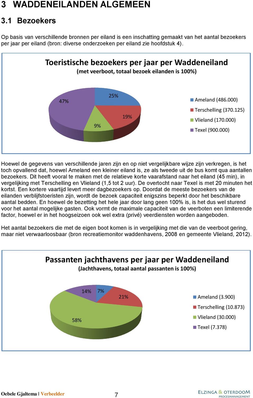 Teristische bezekers per jaar per Waddeneiland (met veerbt, ttaal bezek eilanden is 100%) 47% 9% 25% 19% Ameland (486.000) Terschelling (370.125) Vlieland (170.000) Texel (900.