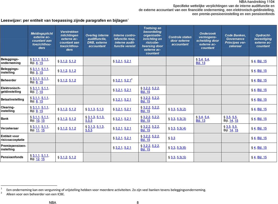 4, 15 3.1.1, 5.1.1, Bijl. 5, 15 3.1.1, 5.1.1, Bijl. 6, 15 3.1.1, 5.1.1, Bijl. 7, 15 3.1.1, 5.1.1, Bijl. 8, 15 3.1.1, 5.1.1, Bijl. 9, 15 3.1.1, 5.1.1, Bijl. 10, 15 3.1.1, 5.1.1, Bijl. 11, 15 3.1.1, 5.1.1, Bijl. 12, 15 Verstrekken inlichtingen externe accountant aan toezichthouders Overleg interne auditfunctie, DNB, externe accountant Interne controlefunctie resp.