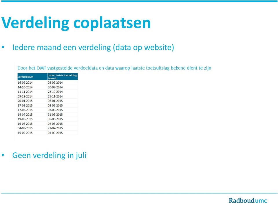 verdeling (data op