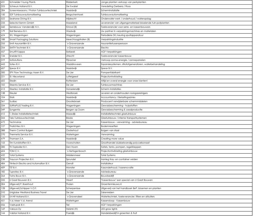 V. Mijdrecht Onderwater werk / onderhoud / wateropslag 233 Selecta Klemm GmbH Maasland Leverancier van uitgangsmateriaal bloeiende tuin-potplanten 460 Serrebouw Vandendijk N.V. Kinrooi (B) Toeleverancier voor serre- en kassenbouwers 179 Siat Benelux B.