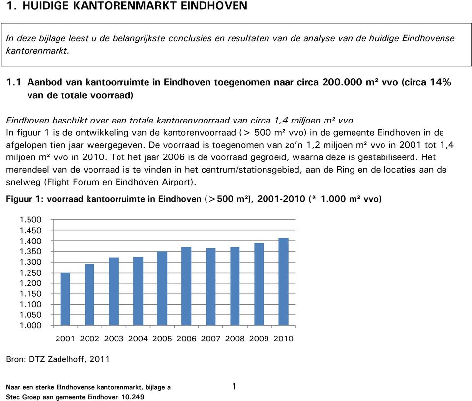 000 m² vvo (circa 14% van de totale voorraad) Eindhoven beschikt over een totale kantorenvoorraad van circa 1,4 miljoen m² vvo In figuur 1 is de ontwikkeling van de kantorenvoorraad (> 500 m² vvo) in