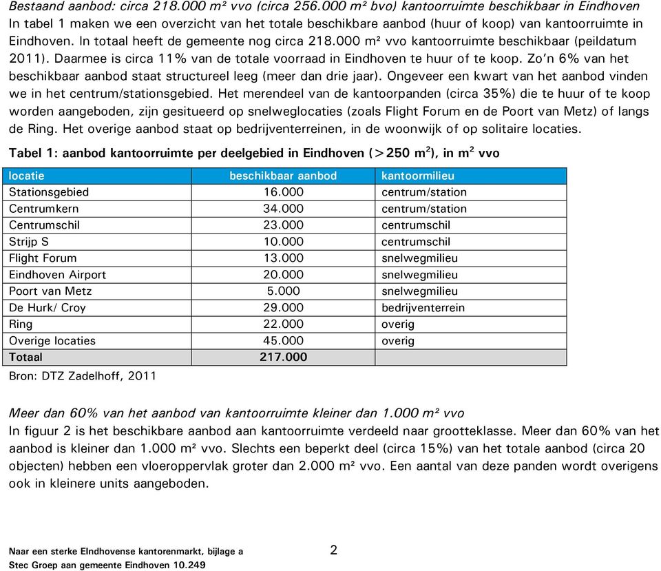 In totaal heeft de gemeente nog circa 218.000 m² vvo kantoorruimte beschikbaar (peildatum 2011). Daarmee is circa 11% van de totale voorraad in Eindhoven te huur of te koop.