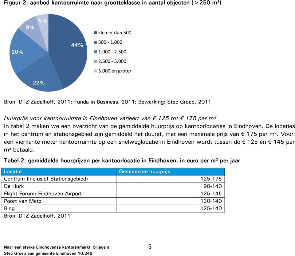 overzicht van de gemiddelde huurprijs op kantoorlocaties in Eindhoven. De locaties in het centrum en stationsgebied zijn gemiddeld het duurst, met een maximale prijs van 175 per m².