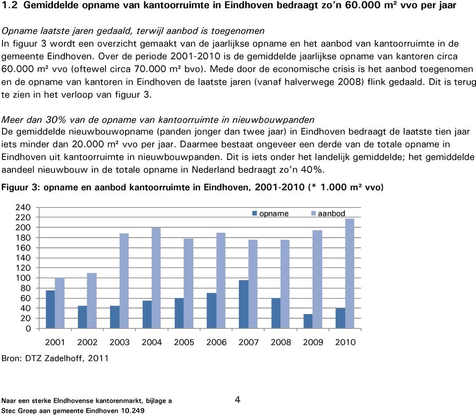 Eindhoven. Over de periode 2001-2010 is de gemiddelde jaarlijkse opname van kantoren circa 60.000 m² vvo (oftewel circa 70.000 m² bvo).
