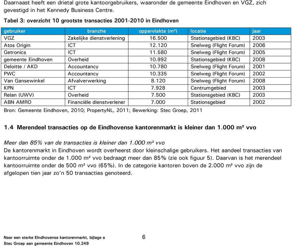 120 Snelweg (Flight Forum) 2006 Getronics ICT 11.580 Snelweg (Flight Forum) 2005 gemeente Eindhoven Overheid 10.992 Stationsgebied (KBC) 2008 Deloitte / AKD Accountancy 10.