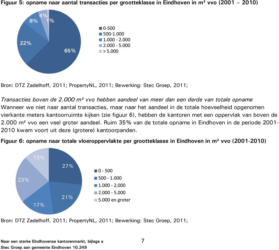 000 m² vvo hebben aandeel van meer dan een derde van totale opname Wanneer we niet naar aantal transacties, maar naar het aandeel in de totale hoeveelheid opgenomen vierkante meters kantoorruimte