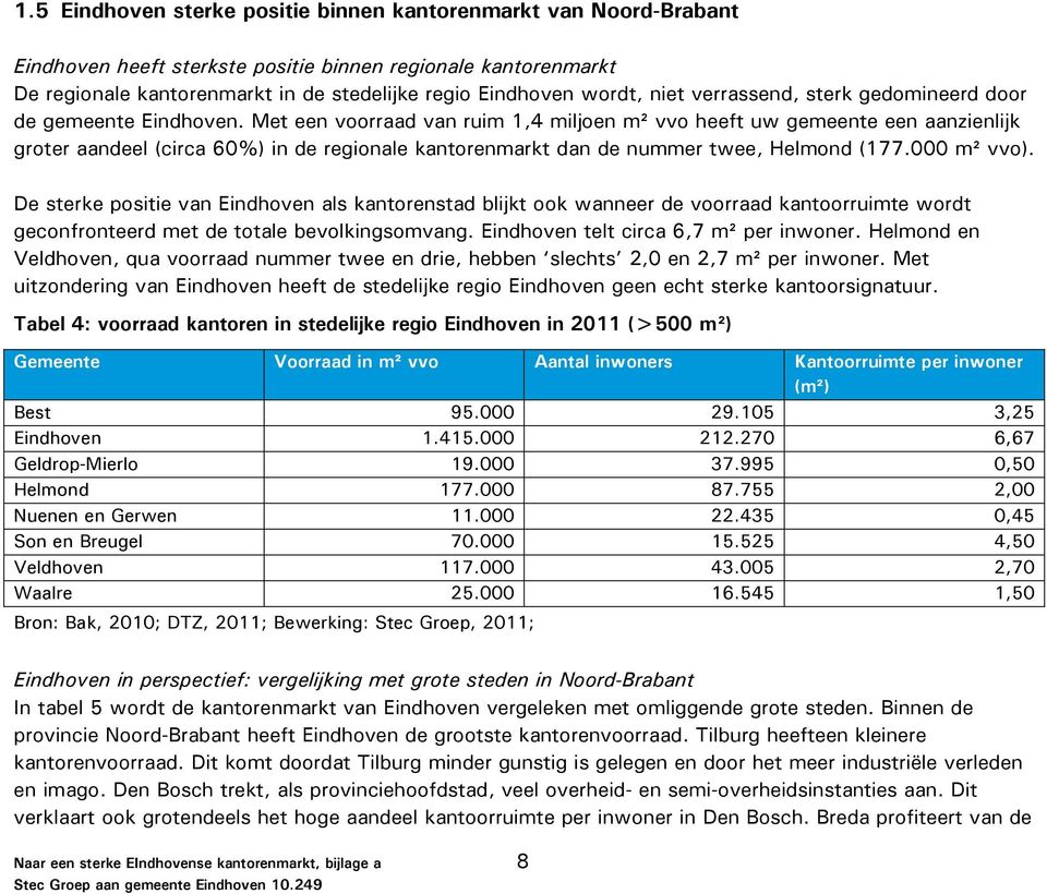 Met een voorraad van ruim 1,4 miljoen m² vvo heeft uw gemeente een aanzienlijk groter aandeel (circa 60%) in de regionale kantorenmarkt dan de nummer twee, Helmond (177.000 m² vvo).