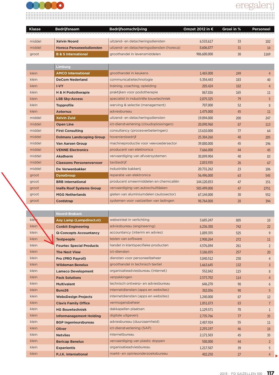 3.3 83 0 I-VY training, coaching, opleiding 28.2 82 H & H Podotherapie praktijken voor podotherapie 867.826 6 LSB Sky-Access specialist in industriële touwtechniek 2.07.