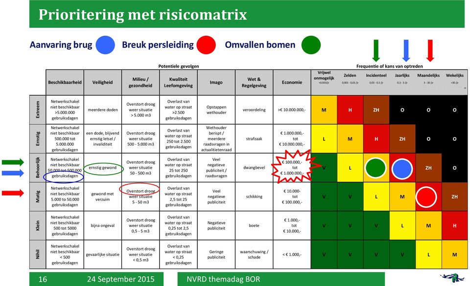 Meerdere malen Gemiddeld één keer Gemiddeld één keer Gemiddeld één keer Wel eens gebeurd gehoord gebuerd per jaar per maand per week Extreem Netwerkschakel >5.000.