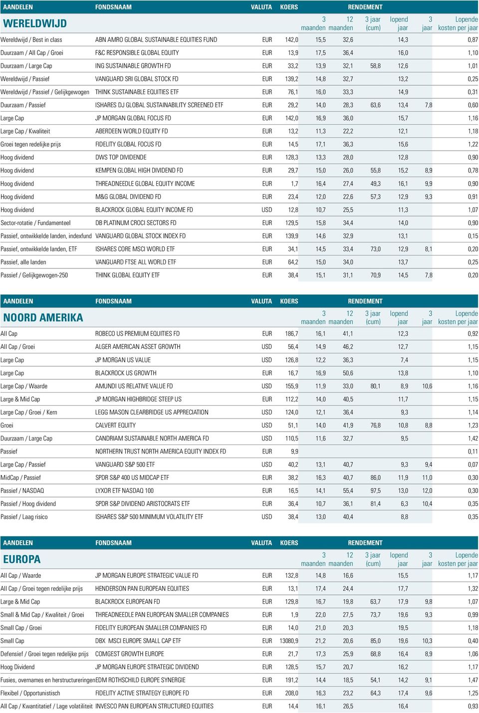 THINK SUSTAINABLE EQUITIES ETF EUR 76,1 16,0, 14,9 0,1 Duurzaam / Passief ISHARES DJ GLOBAL SUSTAINABILITY SCREENED ETF EUR 29,2 14,0 28, 6,6 1,4 7,8 0,60 Large Cap JP MORGAN GLOBAL FOCUS FD EUR