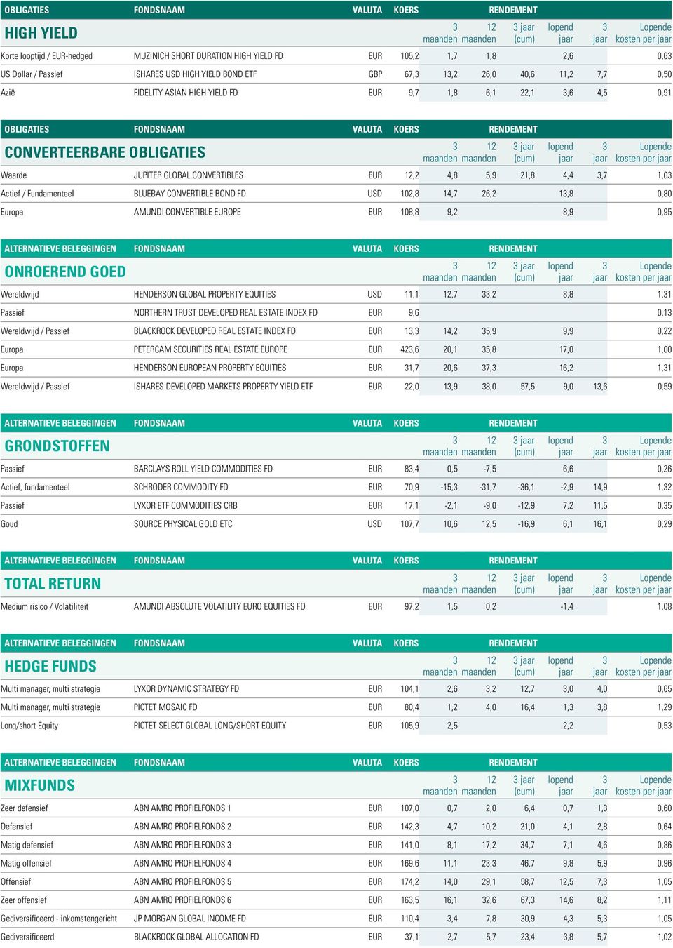 BLUEBAY CONVERTIBLE BOND FD USD 102,8 14,7 26,2 1,8 0,80 Europa AMUNDI CONVERTIBLE EUROPE EUR 108,8 9,2 8,9 0,95 ONROEREND GOED 12 kosten per Wereldwijd HENDERSON GLOBAL PROPERTY EQUITIES USD 11,1