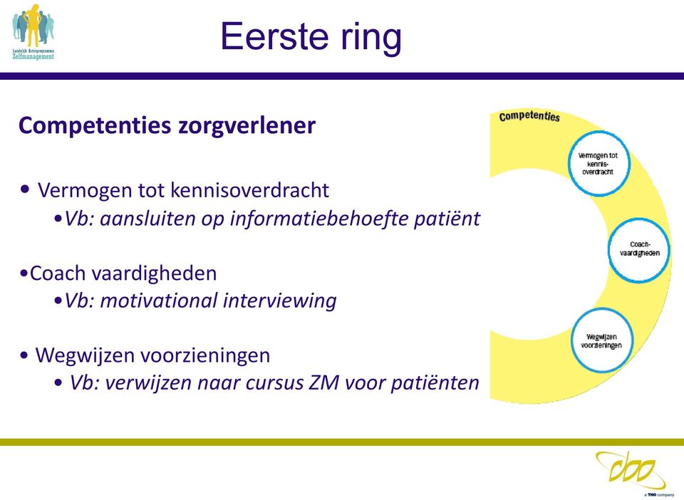 patiënt Coach vaardigheden Vb: motivational interviewing