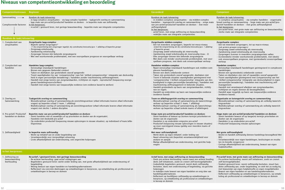 denken in beperkte mate van zelfstandig In het leerproces: re-actief / gestuurd leren, met geringe bewustwording beperkte mate van integratie competenties Zorgsituatie laag-complex: Beperkt aantal