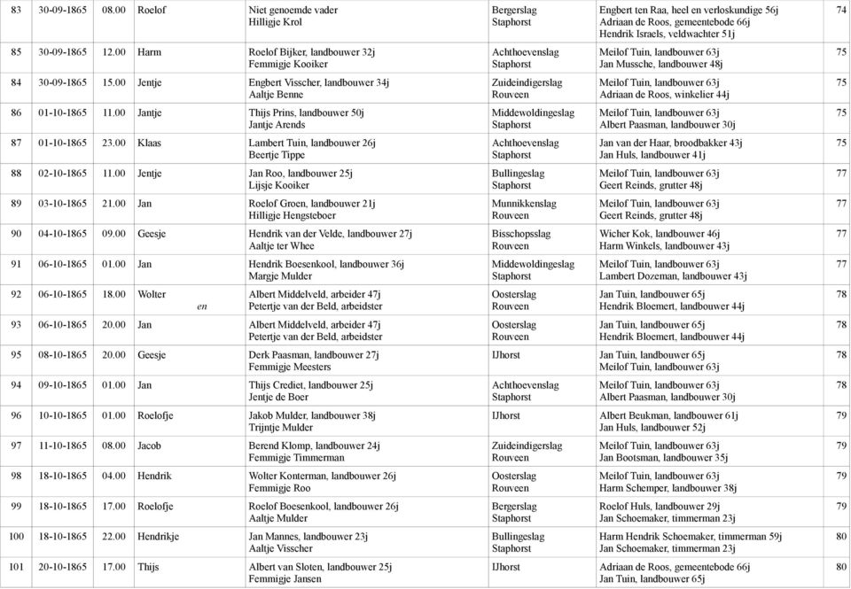 00 Jentje Engbert Visscher, landbouwer 34j Aaltje Benne Meilof Tuin, landbouwer 63j Adriaan de Roos, winkelier 44j 75 86 01-10-1865 11.
