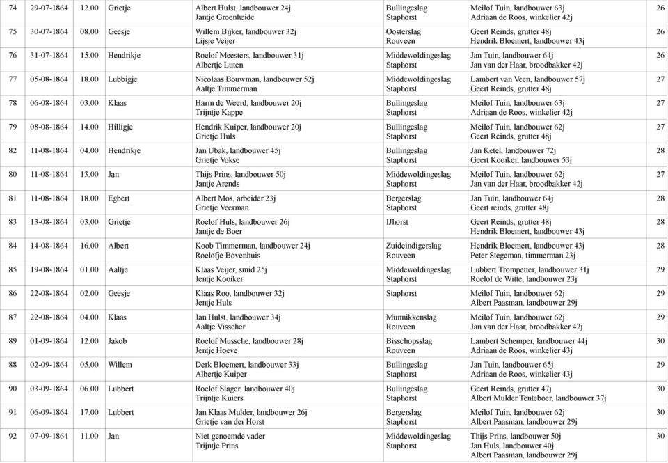 00 Hendrikje Roelof Meesters, landbouwer 31j Albertje Luten Middewoldingeslag Jan Tuin, landbouwer 64j Jan van der Haar, broodbakker 42j 26 77 05-08-1864 18.