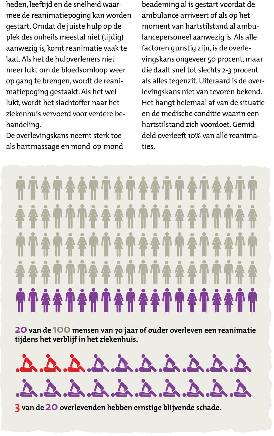 Als het wel lukt, wordt het slachtoffer naar het ziekenhuis vervoerd voor verdere behandeling.