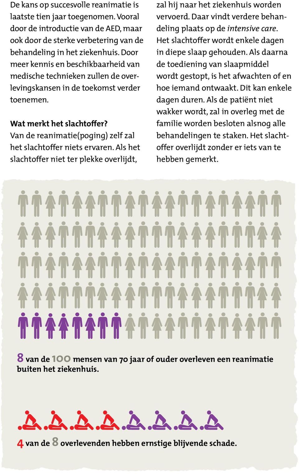 Van de reanimatie(poging) zelf zal het slachtoffer niets ervaren. Als het slachtoffer niet ter plekke overlijdt, zal hij naar het ziekenhuis worden vervoerd.