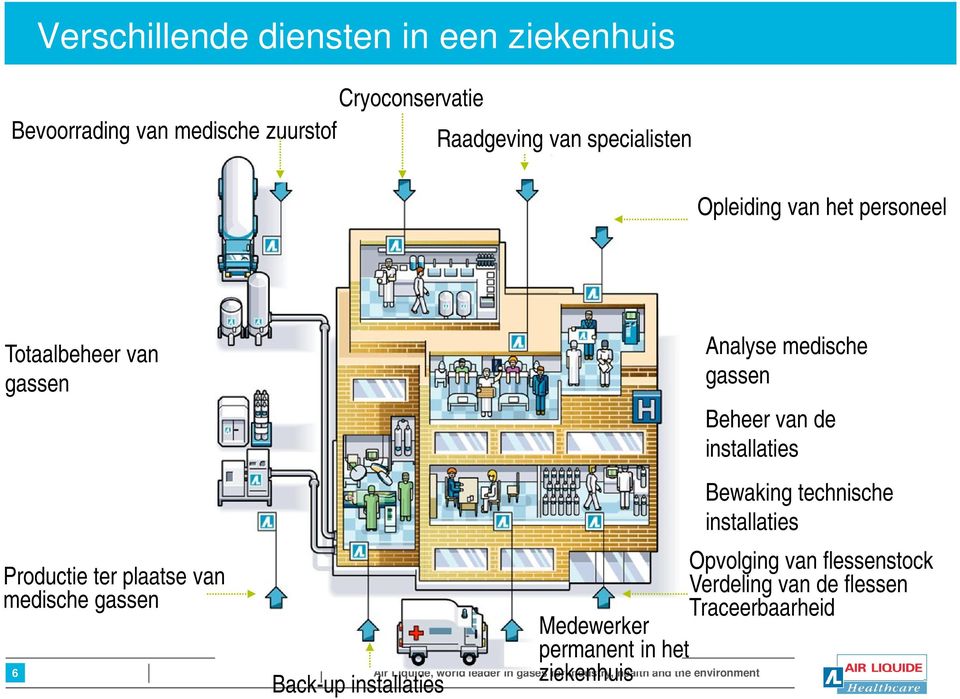 Liquide, world leader in gases for industry, health and the environment Analyse medische gassen Beheer van de installaties