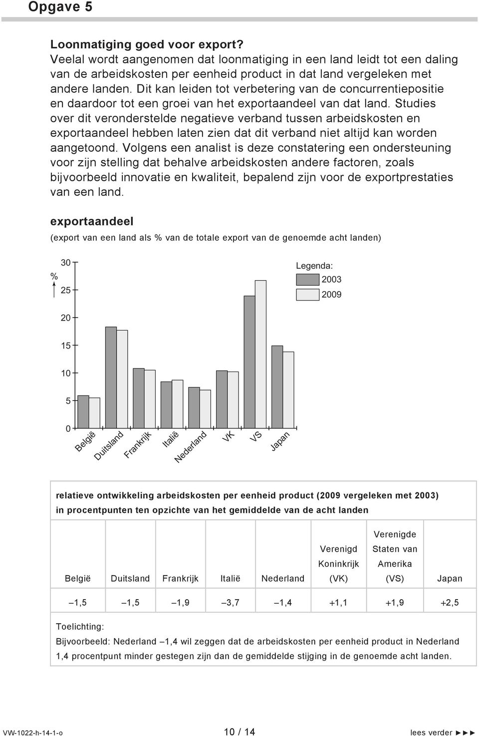 Studies over dit veronderstelde negatieve verband tussen arbeidskosten en exportaandeel hebben laten zien dat dit verband niet altijd kan worden aangetoond.