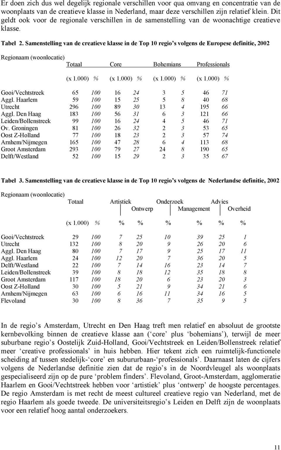 Samenstelling van de creatieve klasse in de Top 10 regio s volgens de Europese definitie, 2002 Regionaam (woonlocatie) Totaal Core Bohemians Professionals (x 1.000) % (x 1.