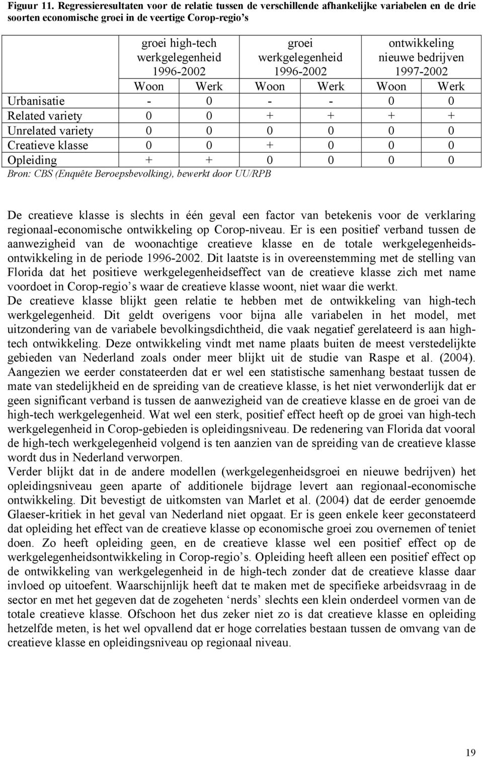 werkgelegenheid 1996-2002 ontwikkeling nieuwe bedrijven 1997-2002 Woon Werk Woon Werk Woon Werk Urbanisatie - 0 - - 0 0 Related variety 0 0 + + + + Unrelated variety 0 0 0 0 0 0 Creatieve klasse 0 0