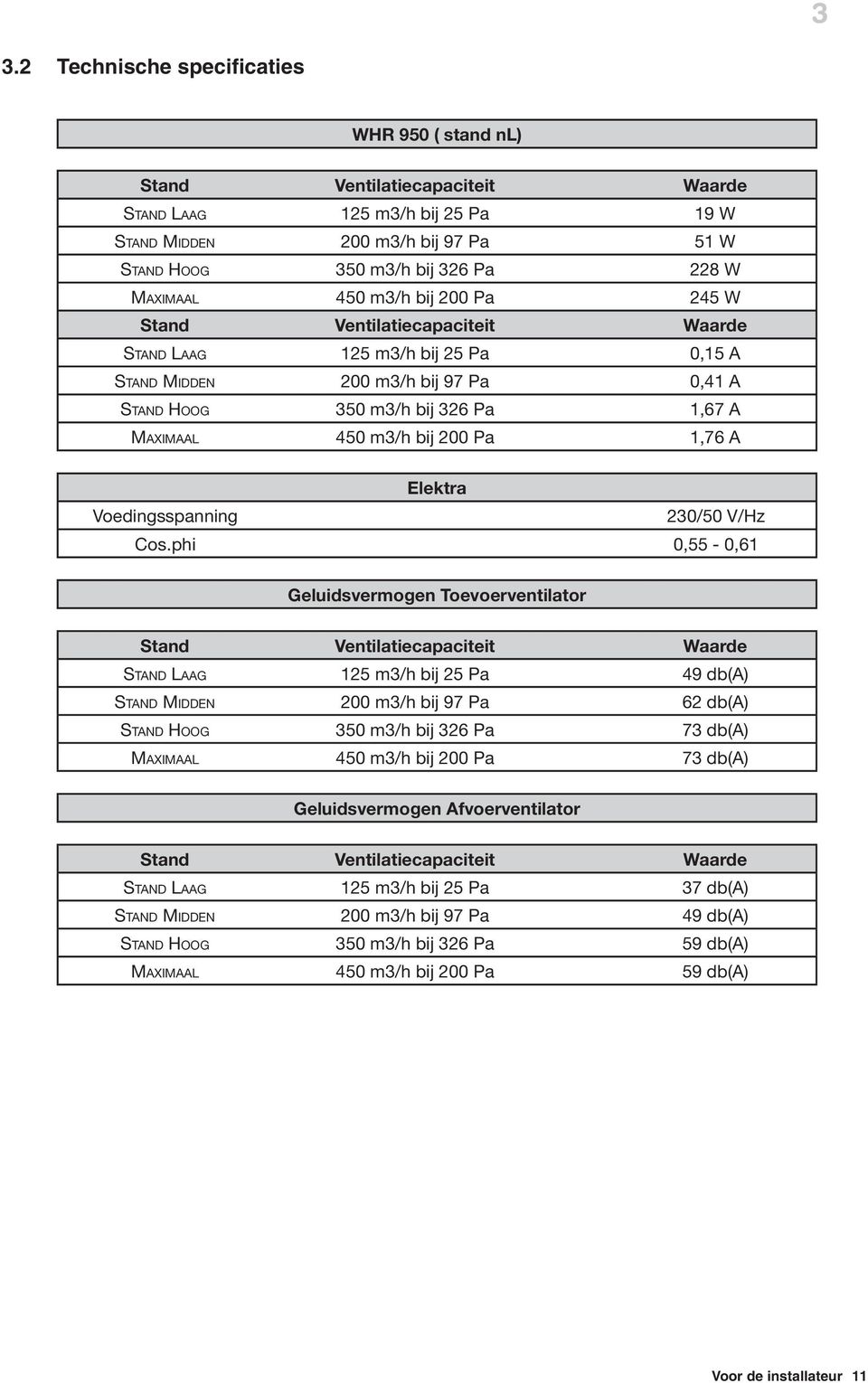 m3/h bij 200 Pa 1,76 A Elektra Voedingsspanning 230/50 V/Hz Cos.