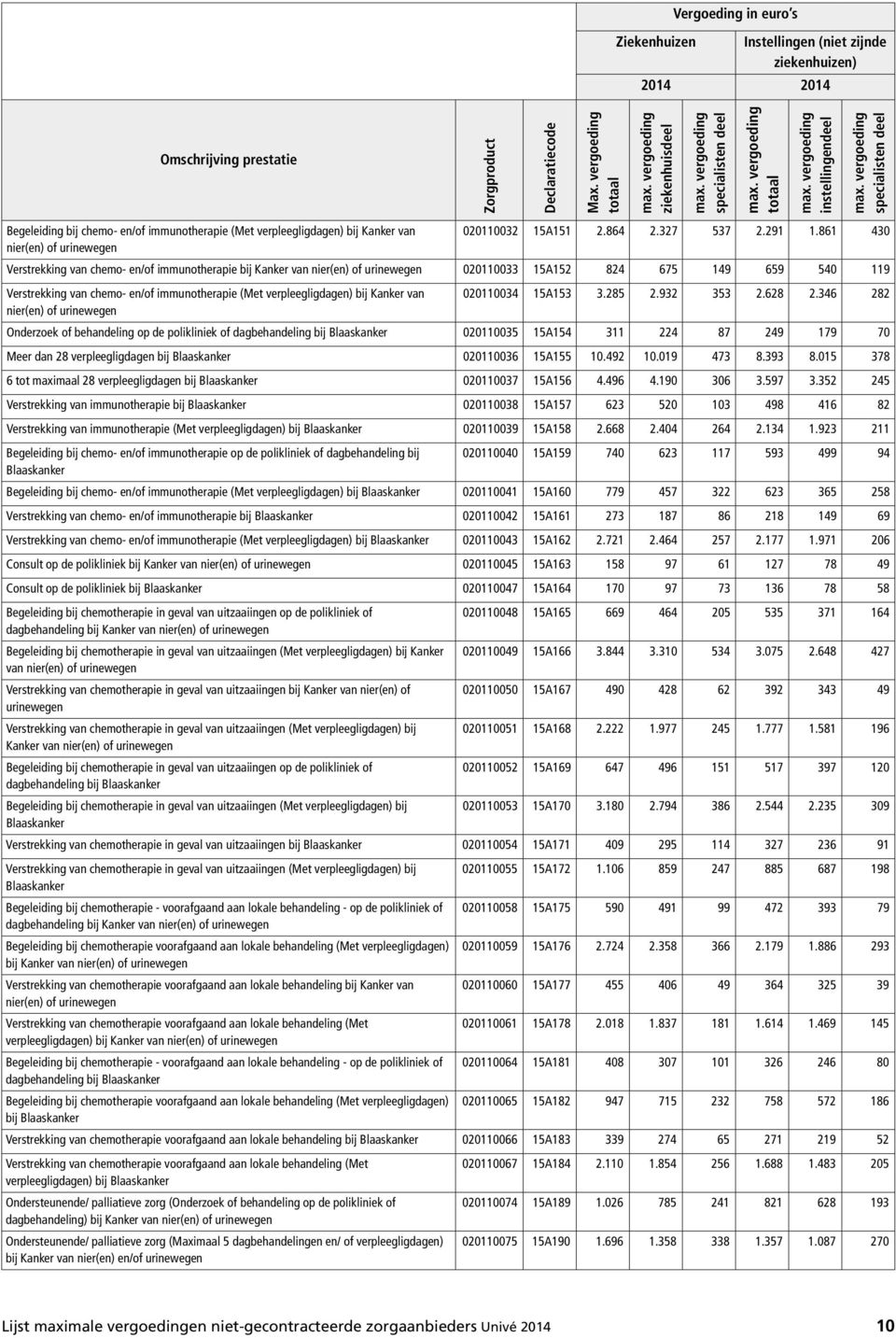 (Met verpleegligdagen) bij Kanker van 020110034 15A153 3.285 2.932 353 2.628 2.