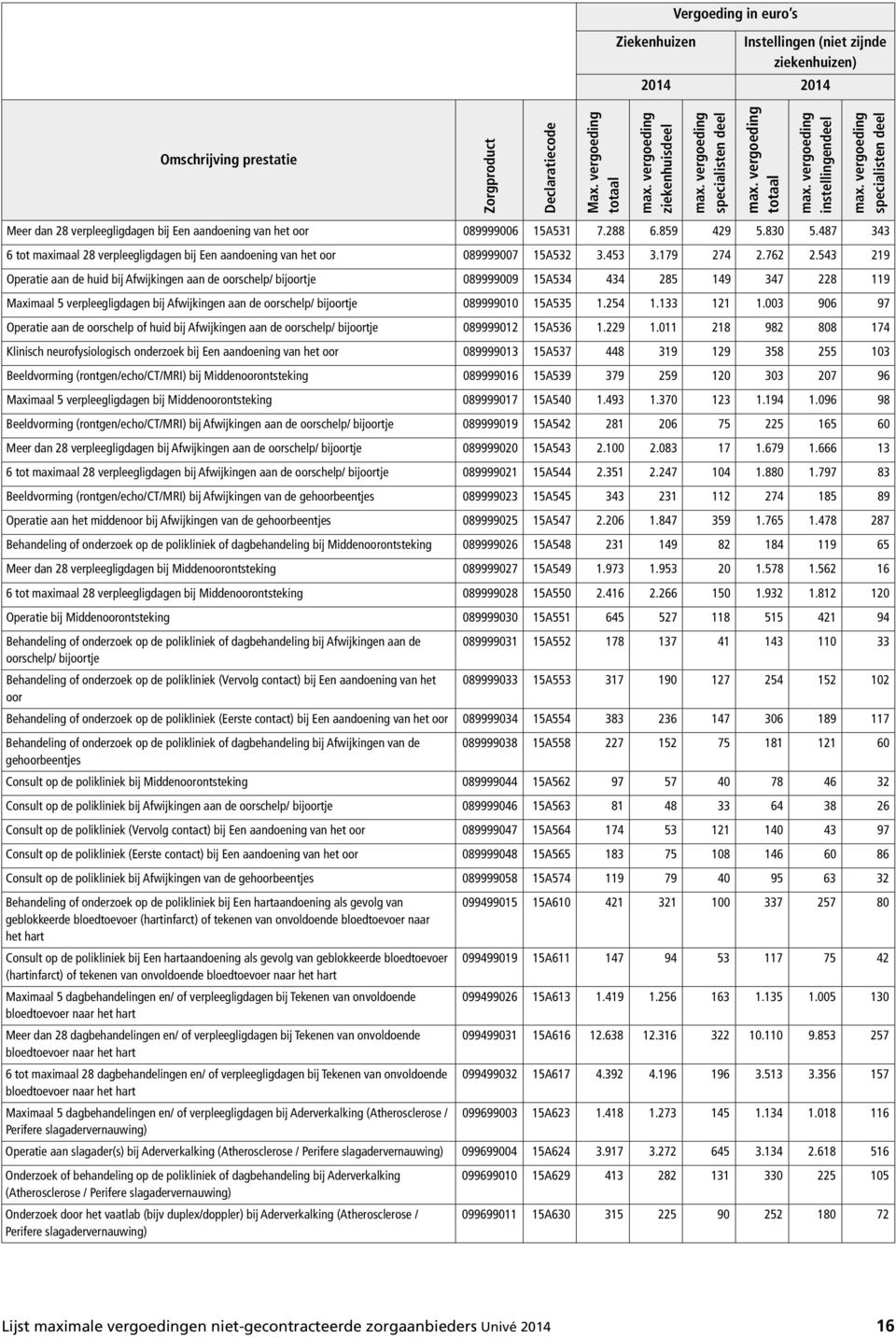 543 219 Operatie aan de huid bij Afwijkingen aan de oorschelp/ bijoortje 089999009 15A534 434 285 149 347 228 119 Maximaal 5 verpleegligdagen bij Afwijkingen aan de oorschelp/ bijoortje 089999010