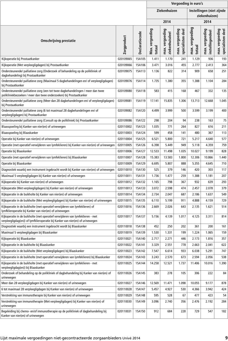 136 822 314 909 658 251 dagbehandeling) bij Prostaatkanker Ondersteunende/ palliatieve zorg (Maximaal 5 dagbehandelingen en/ of verpleegligdagen) 020109076 15A114 1.735 1.380 355 1.388 1.