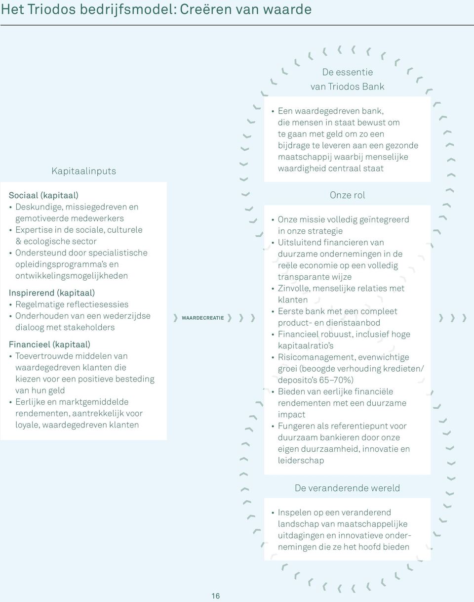 met stakeholders Financieel (kapitaal) Toevertrouwde middelen van waardegedreven klanten die kiezen voor een positieve besteding van hun geld Eerlijke en marktgemiddelde rendementen, aantrekkelijk