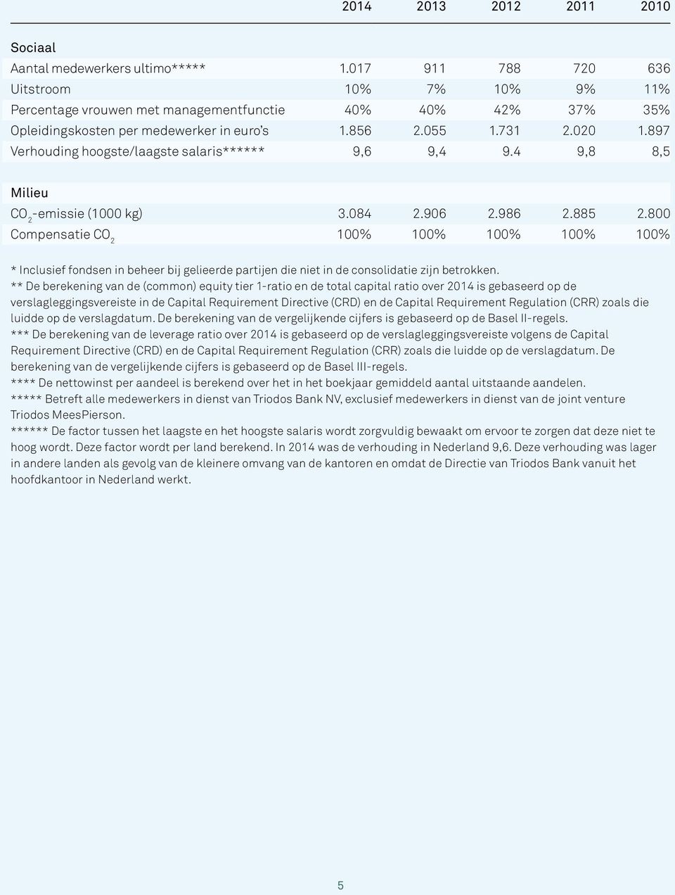 897 Verhouding hoogste/laagste salaris****** 9,6 9,4 9.4 9,8 8,5 Milieu CO 2 -emissie (1000 kg) 3.084 2.906 2.986 2.885 2.