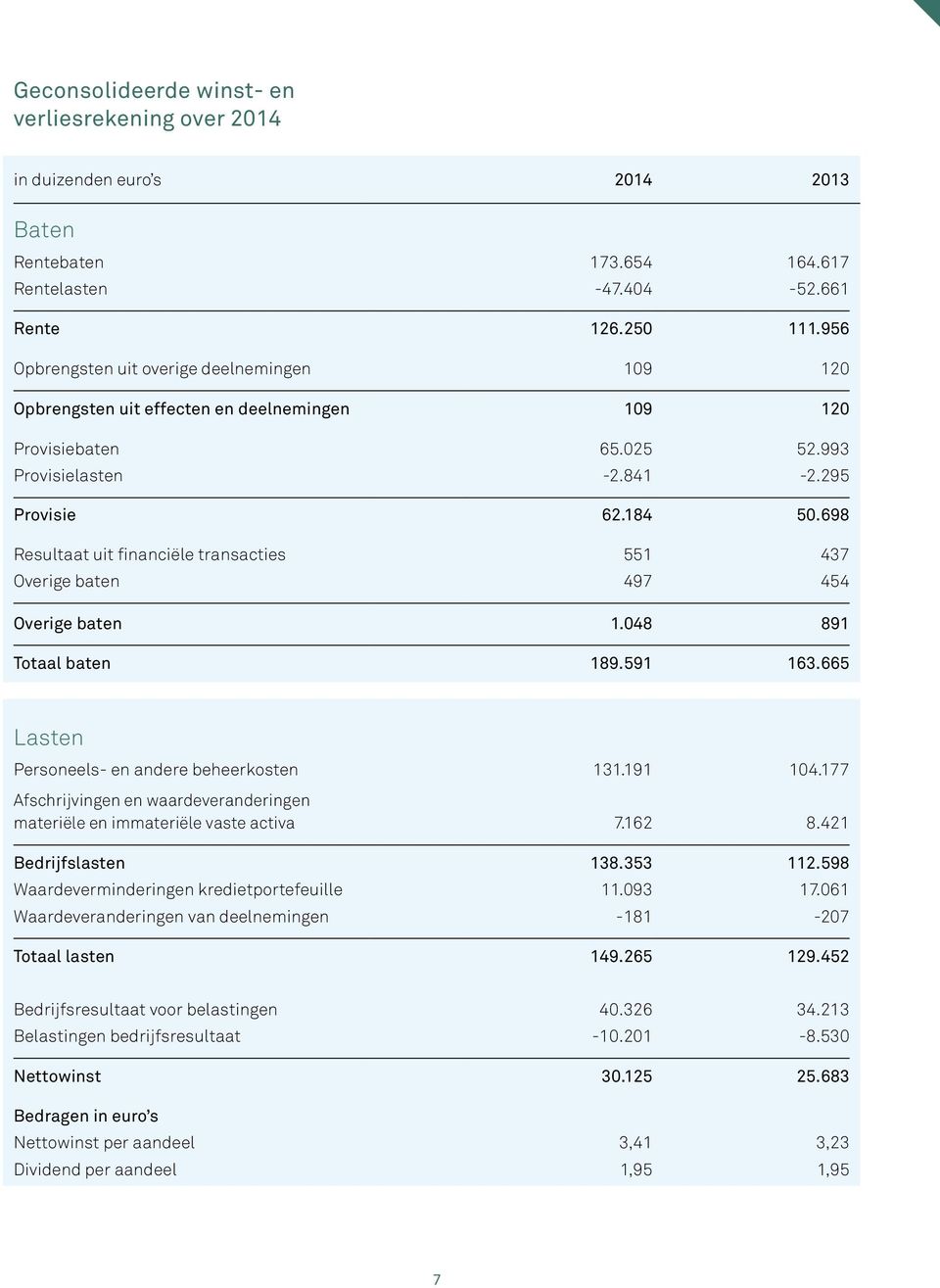 698 Resultaat uit financiële transacties 551 437 Overige baten 497 454 Overige baten 1.048 891 Totaal baten 189.591 163.665 Lasten Personeels- en andere beheerkosten 131.191 104.