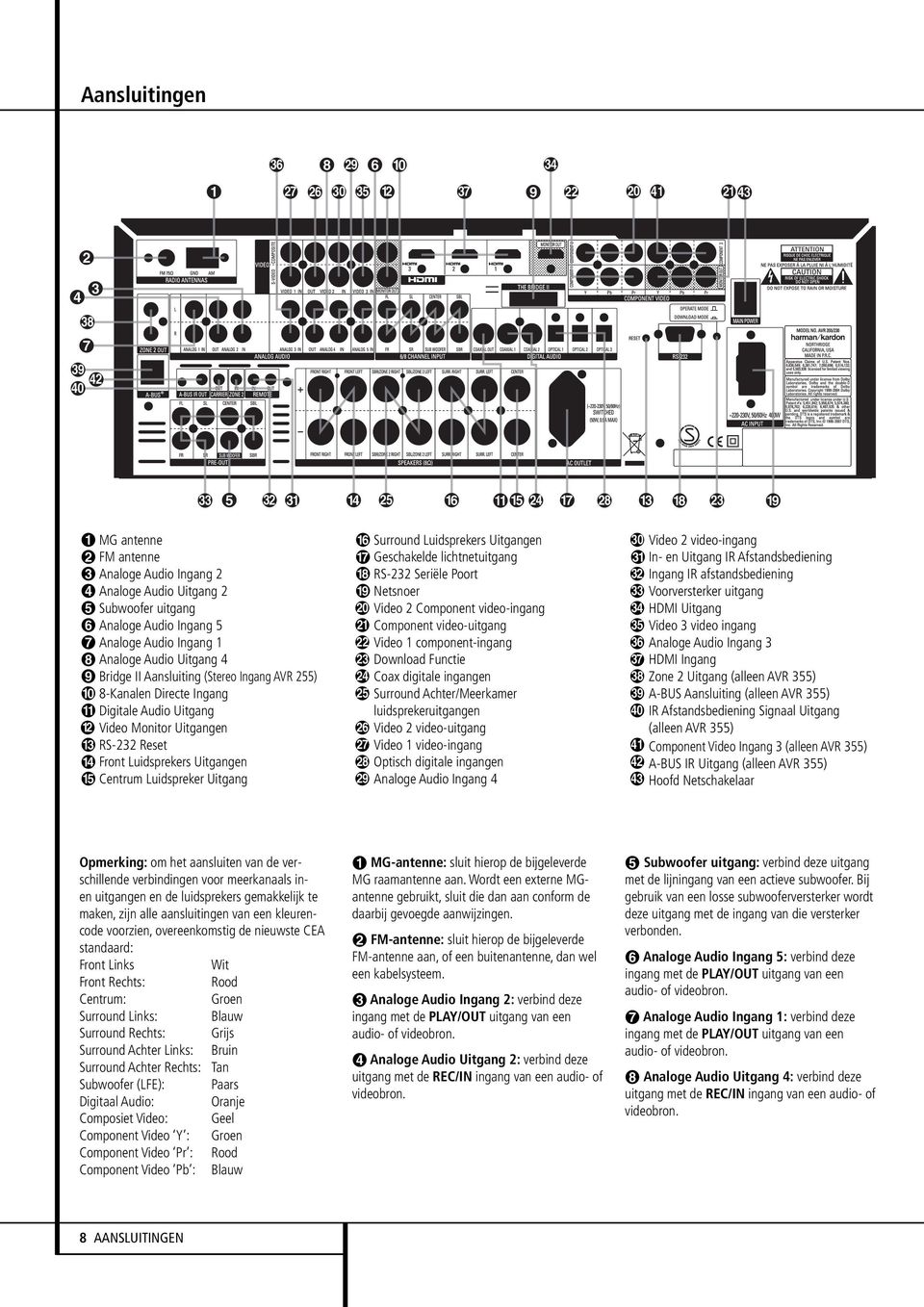 Geschakelde lichtnetuitgang RS-232 Seriële Poort Netsnoer Video 2 Component video-ingang Component video-uitgang Video 1 component-ingang Download Functie Coax digitale ingangen Surround