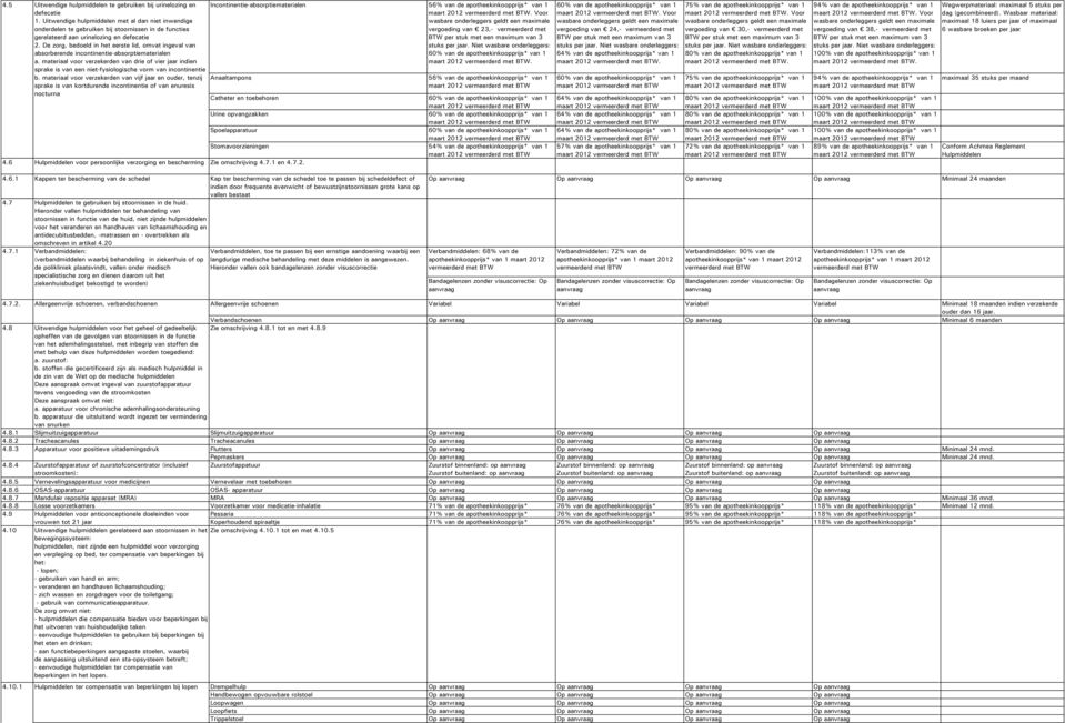 De zorg, bedoeld in het eerste lid, omvat ingeval van absorberende incontinentie-absorptiematerialen a.