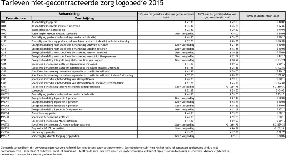 20,02 4102 Eenmalig logopedisch onderzoek (op medische indicatie) 44,25 59,00 80,10 4103 Eenmalig specifiek logopedisch onderzoek (op medische indicatie) inclusief uittoeslag 57,25 76,33 102,85 4210