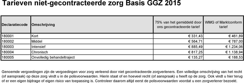 138,94 180005 Onvolledig behandeltraject 135,27 188,53 Genoemde vergoedingen zijn de vergoedingen voor zorg verleend door niet gecontracteerde zorgverleners.