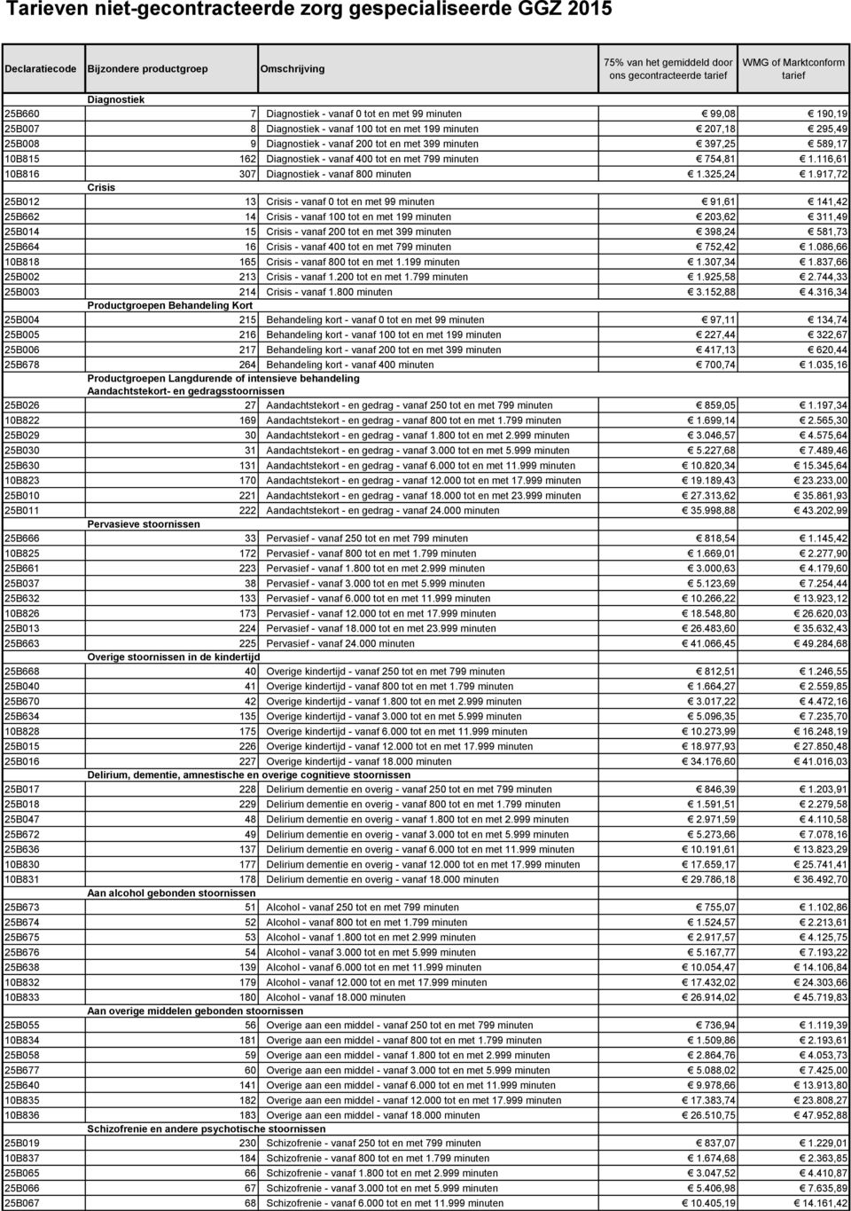 - vanaf 400 tot en met 799 minuten 754,81 1.116,61 10B816 307 Diagnostiek - vanaf 800 minuten 1.325,24 1.