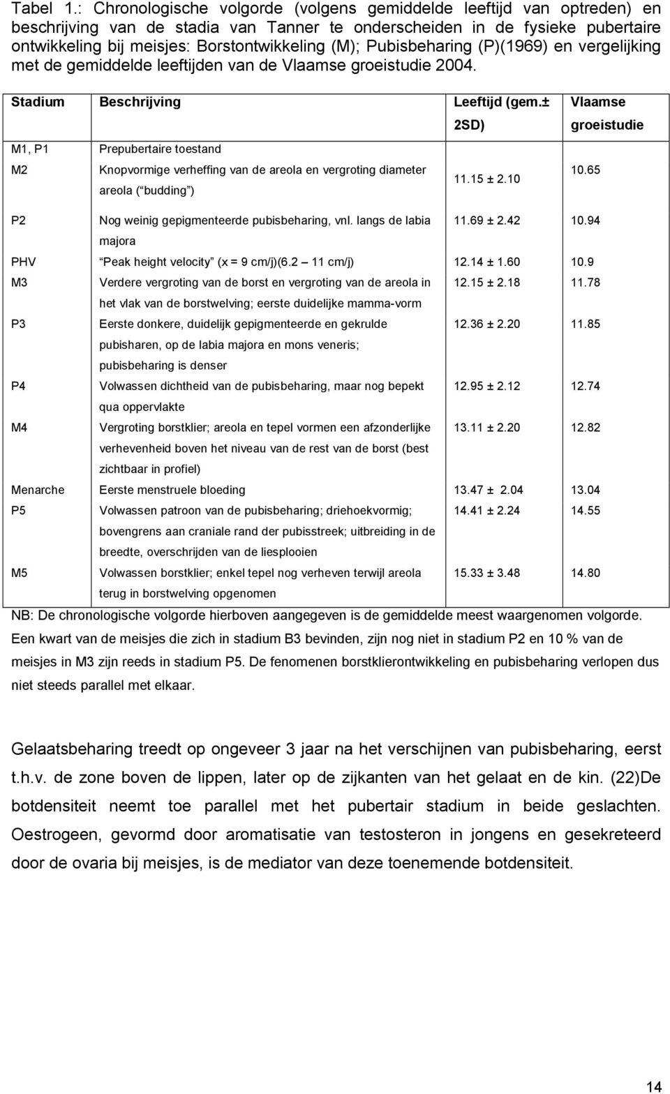 (M); Pubisbeharing (P)(1969) en vergelijking met de gemiddelde leeftijden van de Vlaamse groeistudie 2004. Stadium Beschrijving Leeftijd (gem.