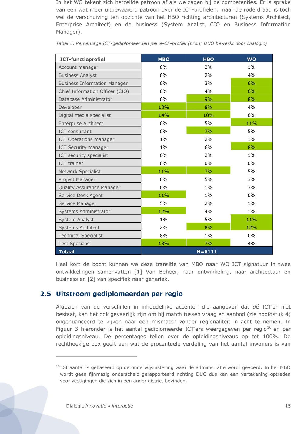 Architect) en de business (System Analist, CIO en Business Information Manager). Tabel 5.