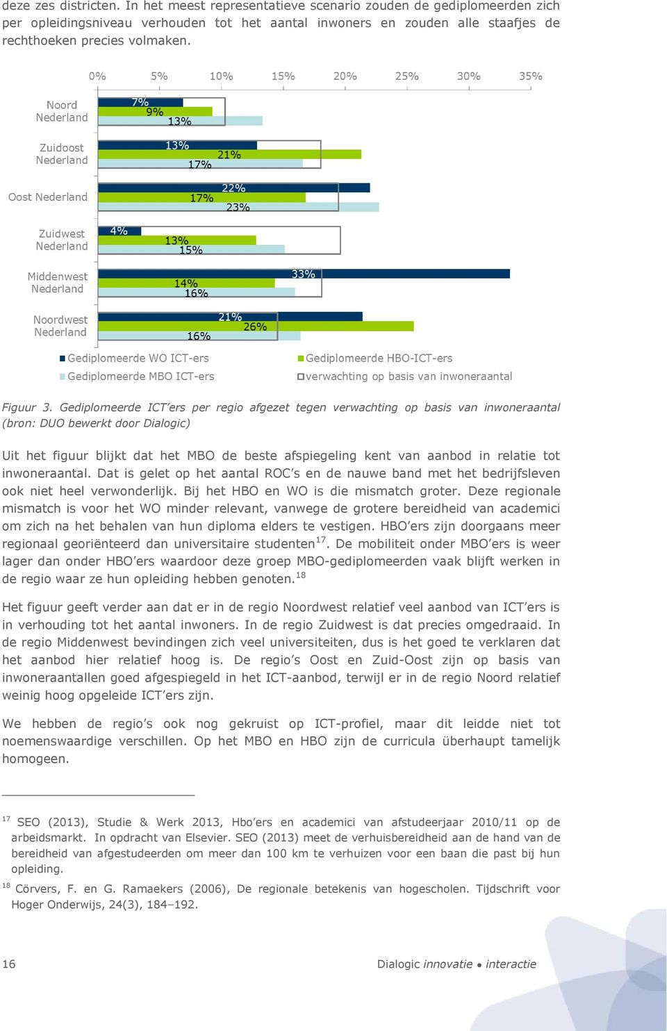 Gediplomeerde ICT ers per regio afgezet tegen verwachting op basis van inwoneraantal (bron: DUO bewerkt door Dialogic) Uit het figuur blijkt dat het MBO de beste afspiegeling kent van aanbod in