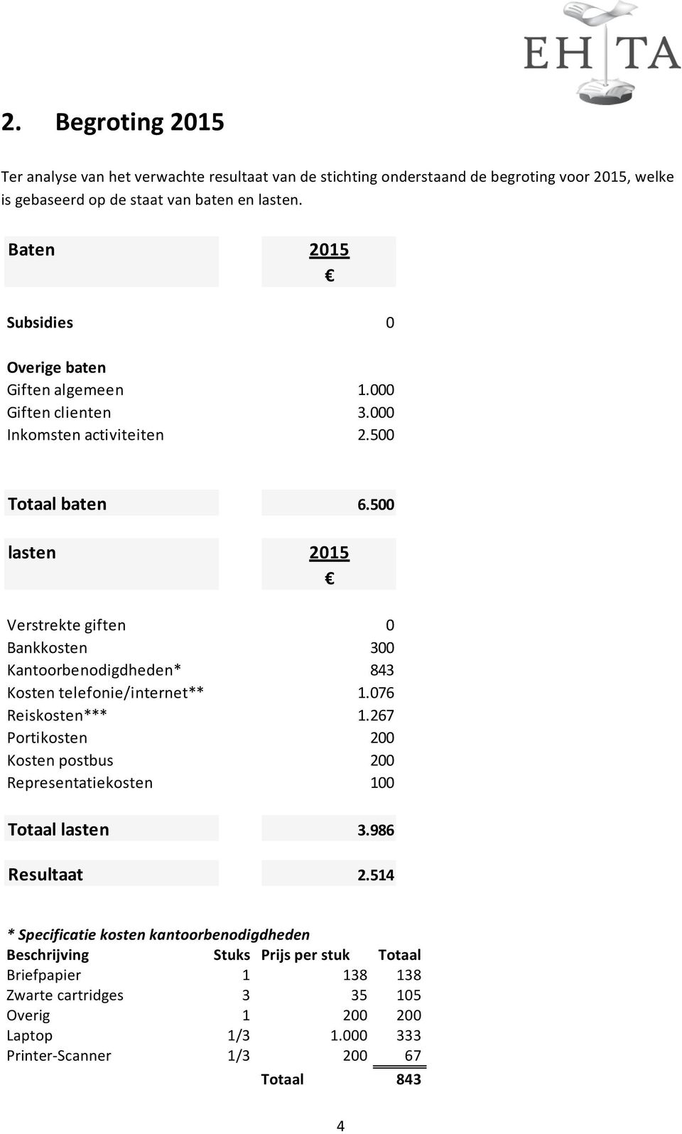 500 lasten 2015 Verstrekte giften 0 Bankkosten 300 Kantoorbenodigdheden* 843 Kosten telefonie/internet** 1.076 Reiskosten*** 1.