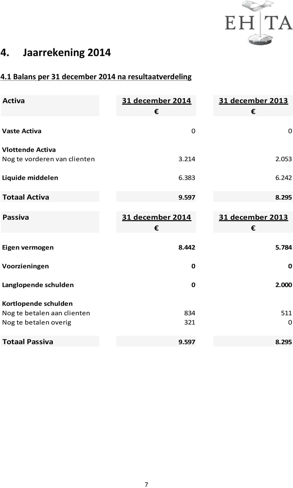 Vlottende Activa Nog te vorderen van clienten 3.214 2.053 Liquide middelen 6.383 6.242 Totaal Activa 9.597 8.