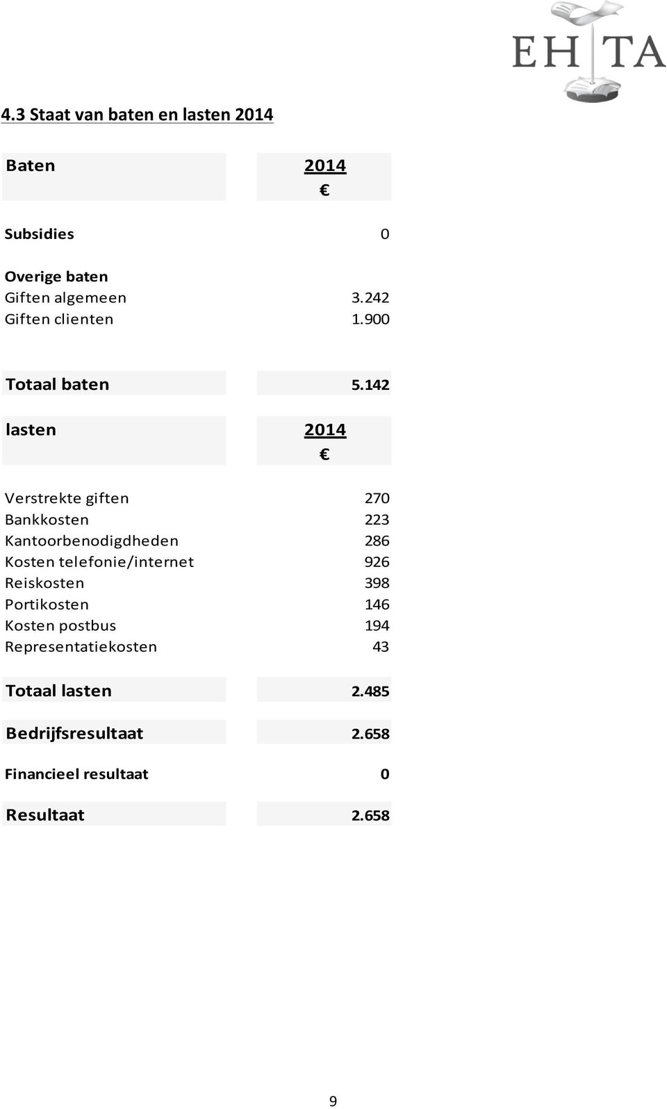 142 lasten 2014 Verstrekte giften 270 Bankkosten 223 Kantoorbenodigdheden 286 Kosten