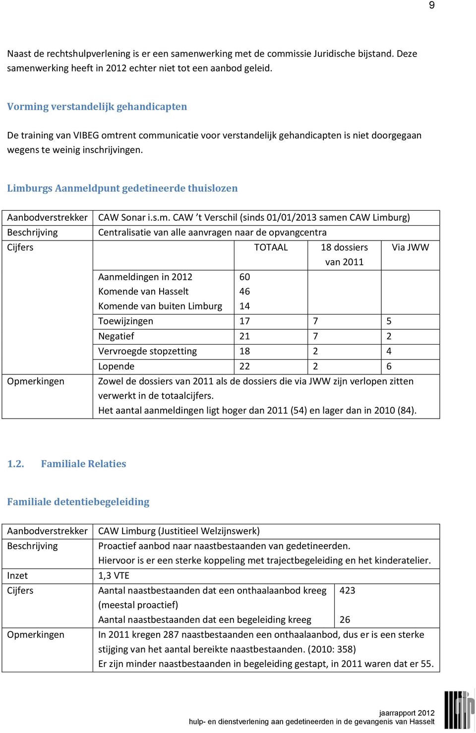 Limburgs Aanmeldpunt gedetineerde thuislozen CAW Sonar i.s.m. CAW t Verschil (sinds 01/01/2013 samen CAW Limburg) Centralisatie van alle aanvragen naar de opvangcentra TOTAAL 18 dossiers van 2011