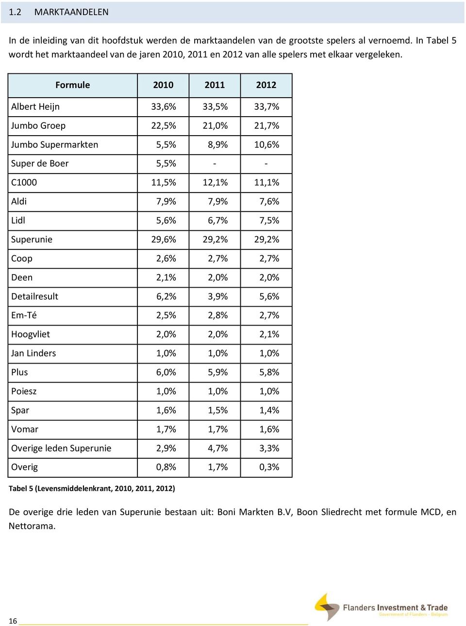 Formule 2010 2011 2012 Albert Heijn 33,6% 33,5% 33,7% Jumbo Groep 22,5% 21,0% 21,7% Jumbo Supermarkten 5,5% 8,9% 10,6% Super de Boer 5,5% - - C1000 11,5% 12,1% 11,1% Aldi 7,9% 7,9% 7,6% Lidl 5,6%